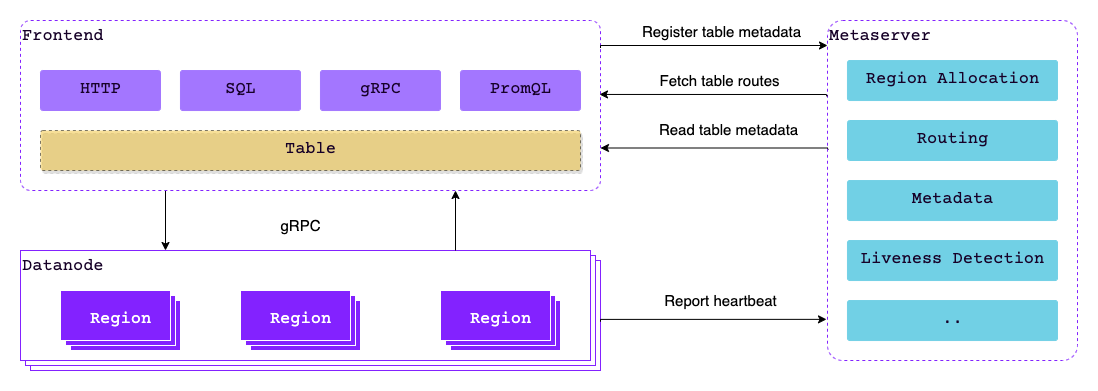 Interactions between components